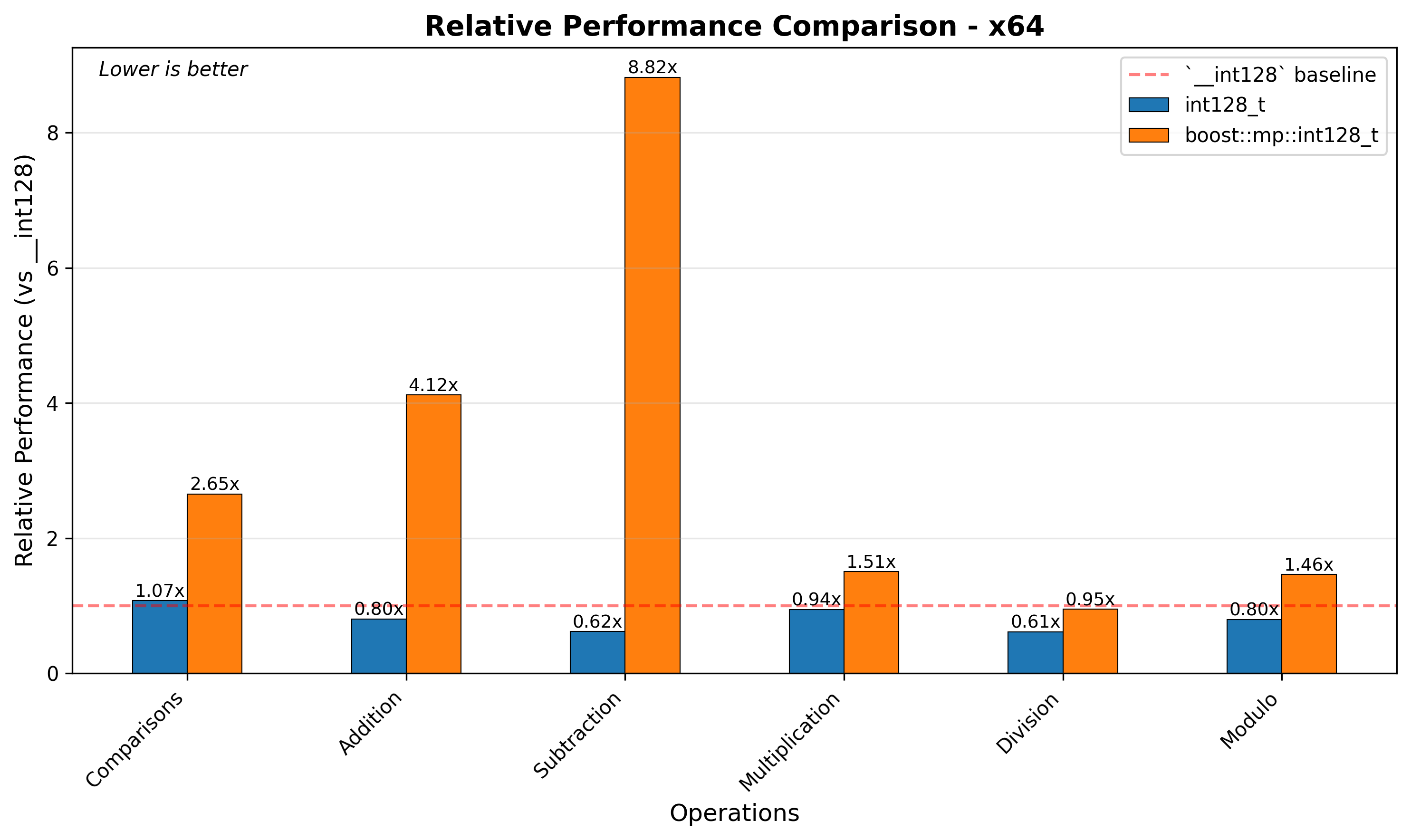 x64 Relative Performance