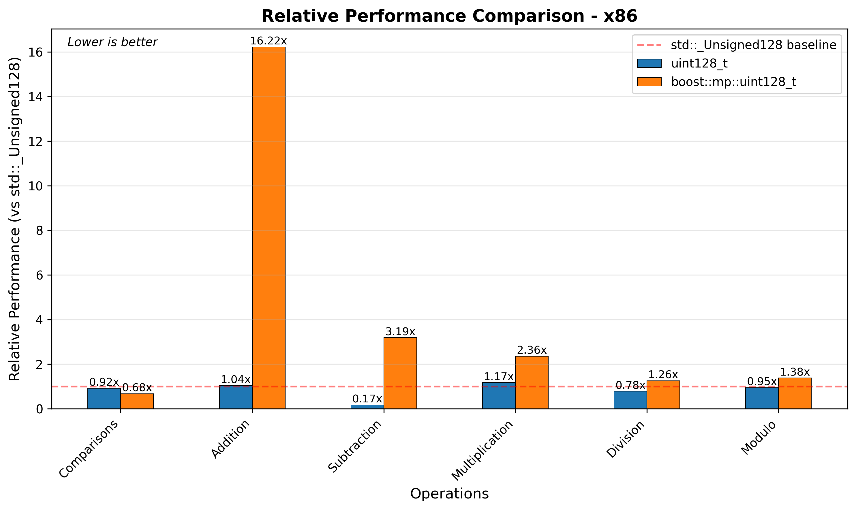 x86_32 Relative Performance